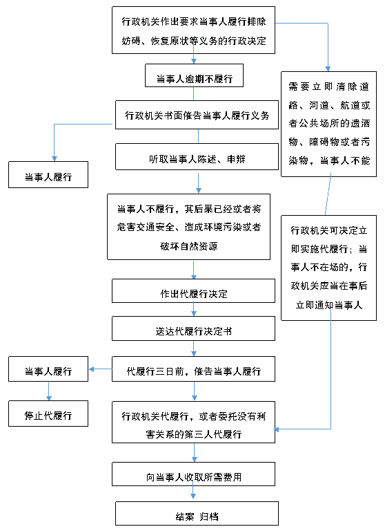 (二 代履行程序(一)一般程序攀枝花市城管执法局行政强制流程图一般